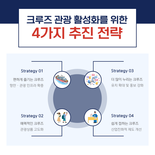 到2027年实现访韩邮轮游客年均100万人、游客消费支出约2,800亿韩元的目标（海洋休闲旅游科、有关部门联合） 3